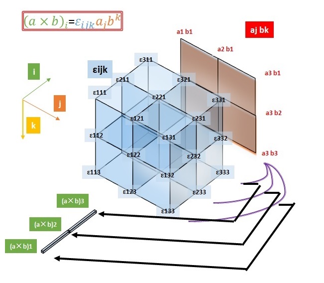 エディントンのイプシロンとアインシュタインの縮約とベクトル積のイメージ図(image)