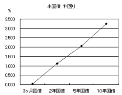 米国利回り