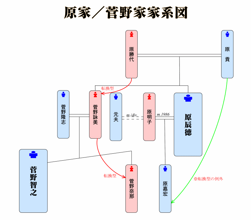 読売ジャイアンツ原家と菅野家の縦横の法則と三親血縁の法則 未選択 縦横の法則 を超えた 三親血縁の法則