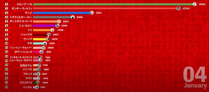 第1回キャラクター世界人気投票リアルタイム順位公開 ナミの不正投票疑惑が浮上 Logpiece ワンピースブログ シャボンディ諸島より配信中
