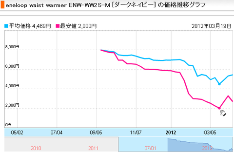 blog20120410warm_graph.png