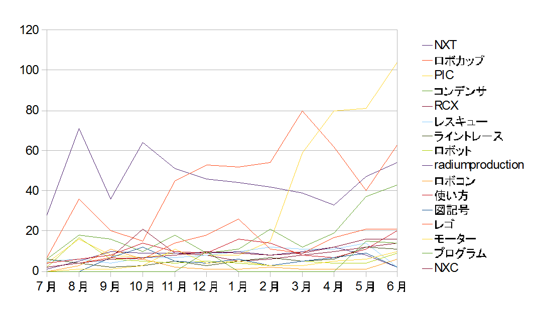 2012年6月のアクセス解析グラフです。色々とキチガイです。