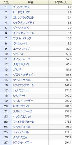 2013 安田記念 ネット競馬での予想オッズ