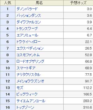 鳴尾記念 予想オッズ