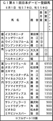日本ダービー出走登録馬