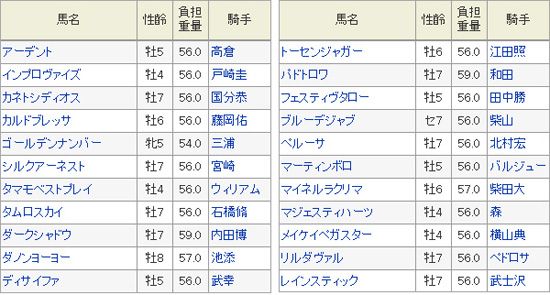 エプソムC出走登録馬