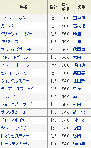 函館スプリントS登録馬