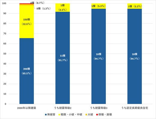 耐震等級による倒壊率の違い