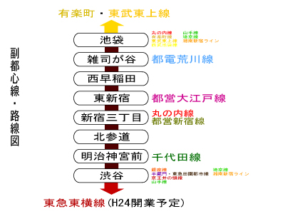 副都心線・路線図