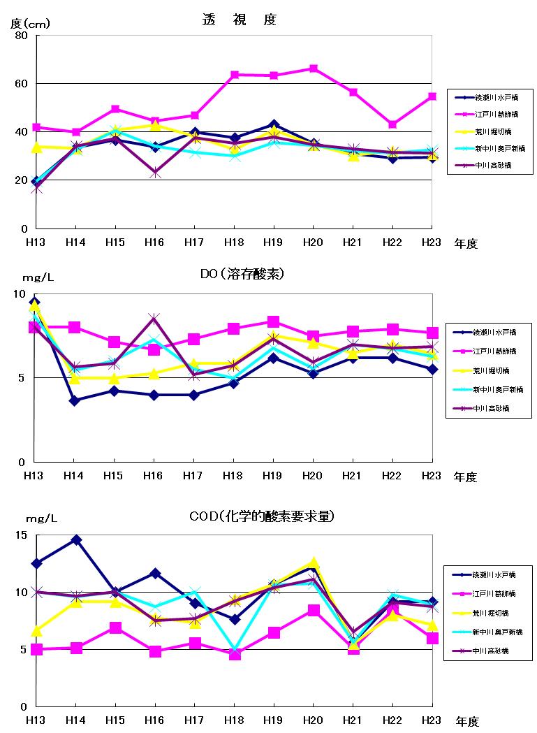 区内河川の水質経年変化　3種類のグラフ