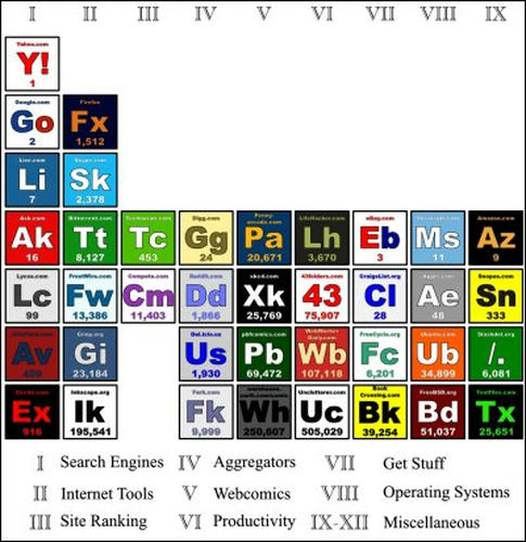 070709InternetPeriodicTable2.jpg