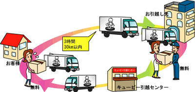 引っ越しの流れ