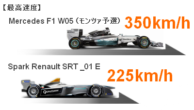フォーミュラE 最高速度