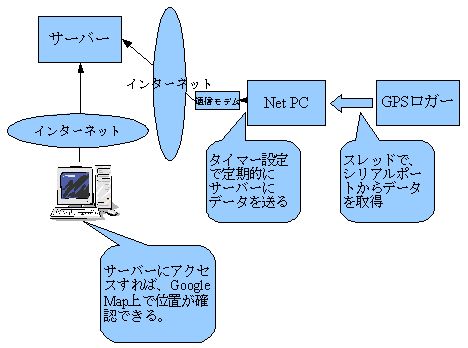図2
