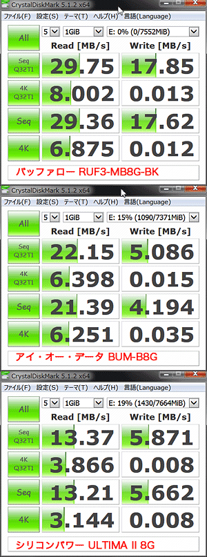 バッファロー RUF3-MB8G-BK、アイ・オー・データ BUM-B8G、シリコンパワー Ultima-II I-Series 8G CrystalDiskMark速度比較