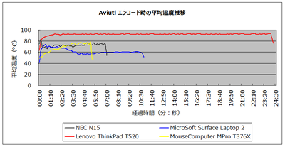 NEC LAVIE Direct N15 Aviutlエンコード時の平均温度推移