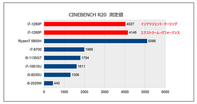 Cinebench R20測定グラフ