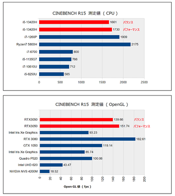 Cinebench R15比較グラフ