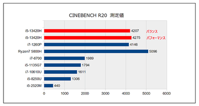 Cinebench R20比較グラフ