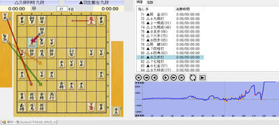 ８２手目８３同金