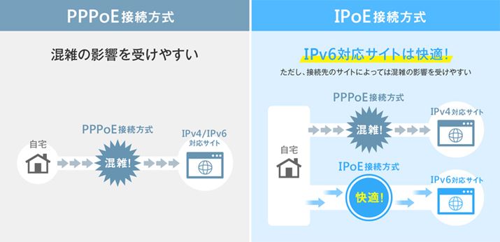 IPv4 IPv6 比較