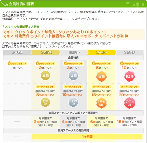 ライフマイル　会員制度