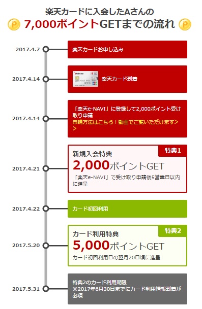 楽天カード発行キャンペーン