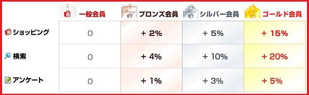 会員ランク特典