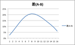 差(A-B)のグラフ