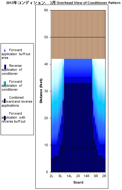 レーンコンディション