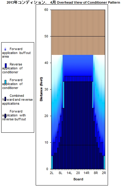 レーンコンディション