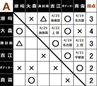 チャンピオンカーニバルAブロック