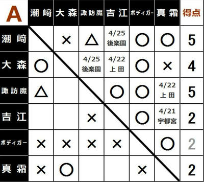 チャンピオンカーニバルAブロック
