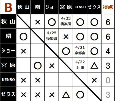 チャンピオンカーニバルBブロック