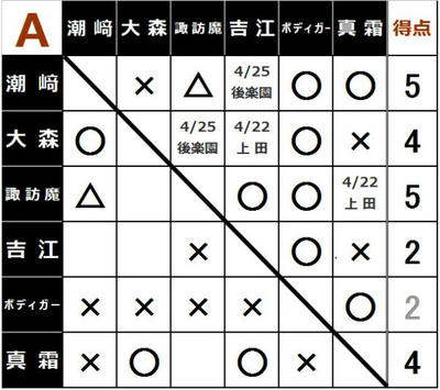 チャンピオンカーニバルAブロック