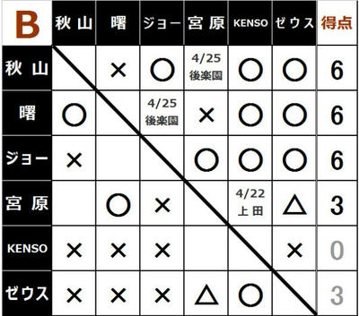 チャンピオンカーニバルBブロック