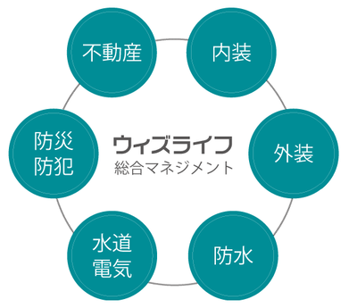 集合住宅の外壁塗装ならウィズライフ！