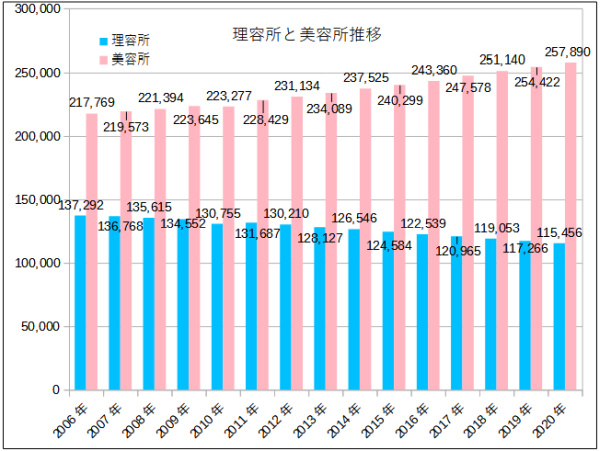 理容所と美容所数推移グラフ