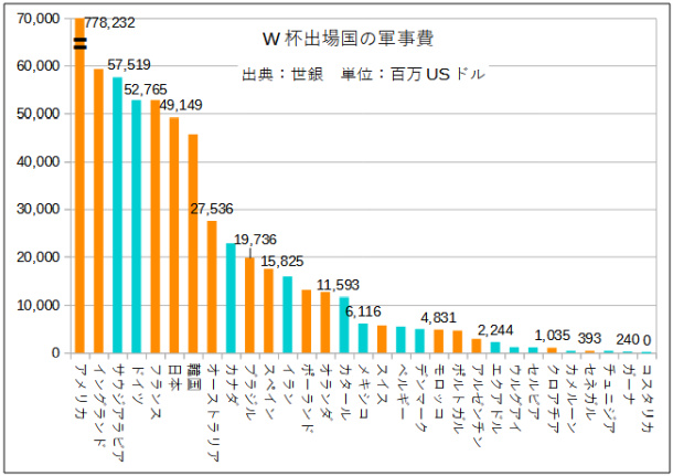 W杯出場国軍事費比較