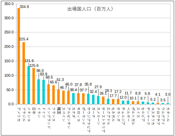 W杯出場国人口比較