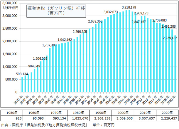 ガソリン税推移グラフ