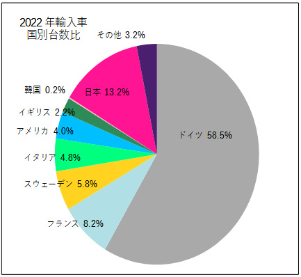 国別輸入車台数比率2022