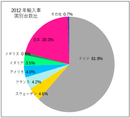 国別輸入車台数比率2012