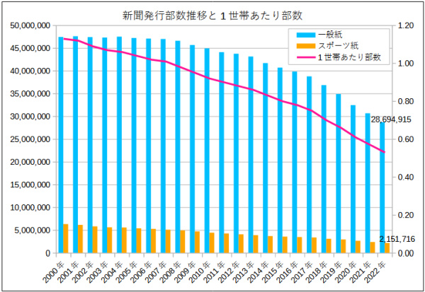 新聞発行部数推移