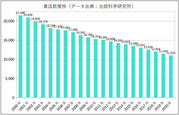 書店数推移グラフ