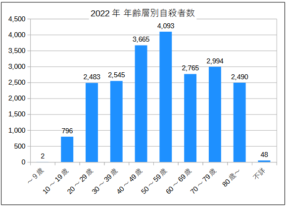 年代別自殺者数グラフ