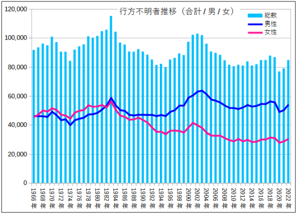 行方不明者推移グラフ