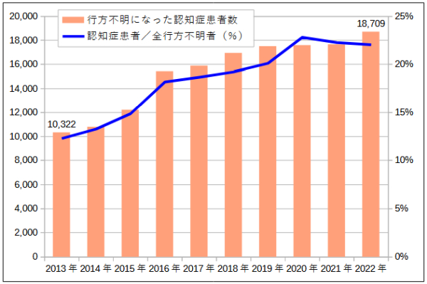 認知症患者数推移グラフ