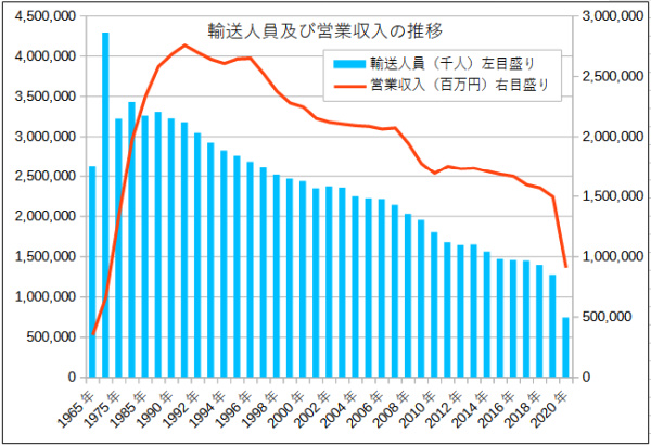 輸送人員及び営業収入の推移グラフ