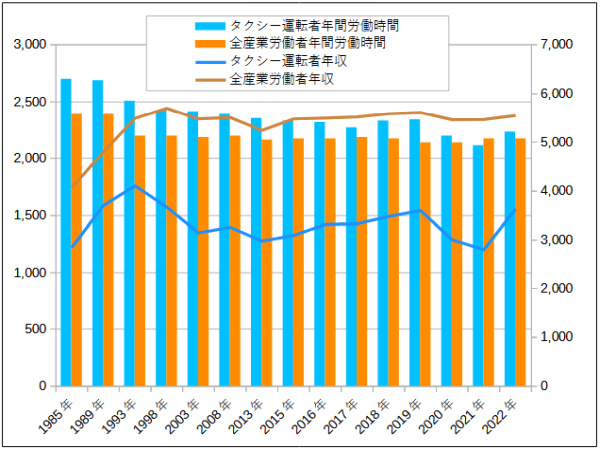 「タクシー運転者（男）と全産業労働者（男）の賃金・労働時間の推移」